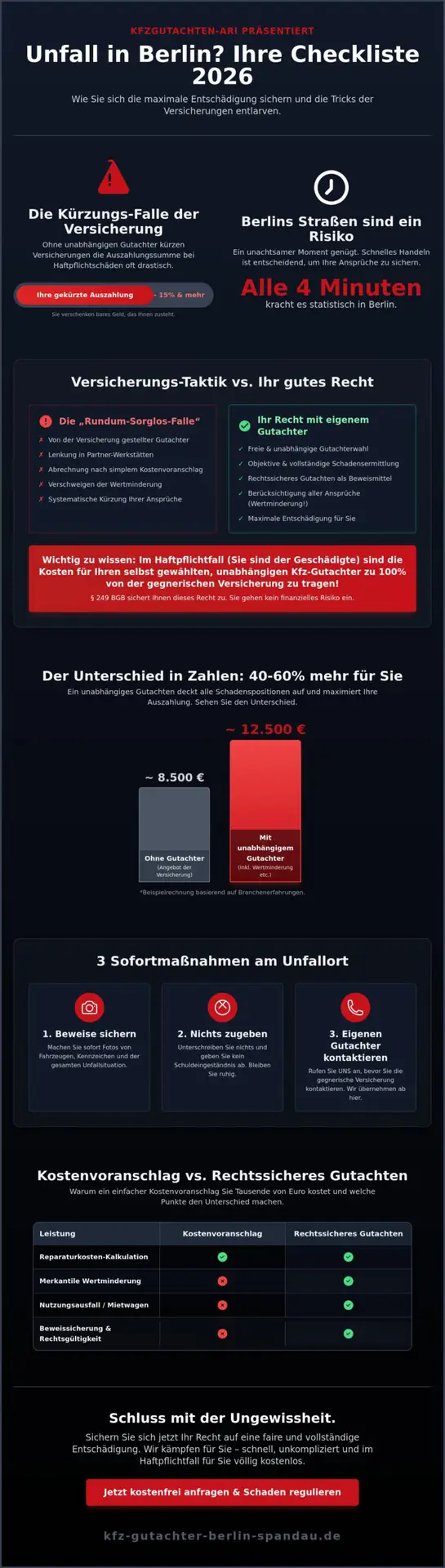 KFZ Gutachter Berlin Spandau | Gutachter Kfz in Berlin: Die ultimative Checkliste für Unfallopfer (2026) 1 Gutachter Kfz in Berlin: Die ultimative Checkliste für Unfallopfer (2026)