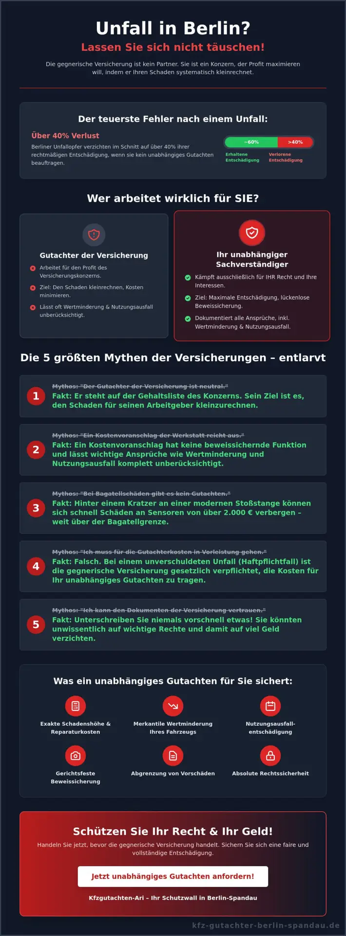 KFZ Gutachter Berlin Spandau | Gutachten bei Autounfall in Berlin: 5 gefährliche Mythen, die Sie bares Geld kosten 1 Gutachten bei Autounfall in Berlin: 5 gefährliche Mythen, die Sie bares Geld kosten