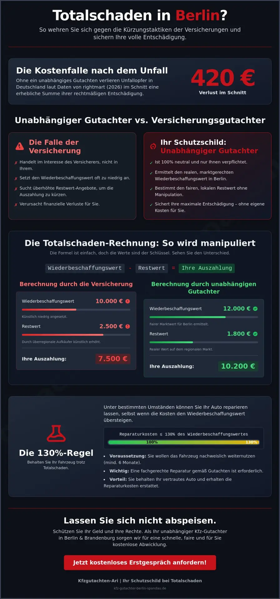 KFZ Gutachter Berlin Spandau | Gutachten bei Totalschaden in Berlin: So holen Sie das Maximum raus (2026) 1 Gutachten bei Totalschaden in Berlin: So holen Sie das Maximum raus (2026)