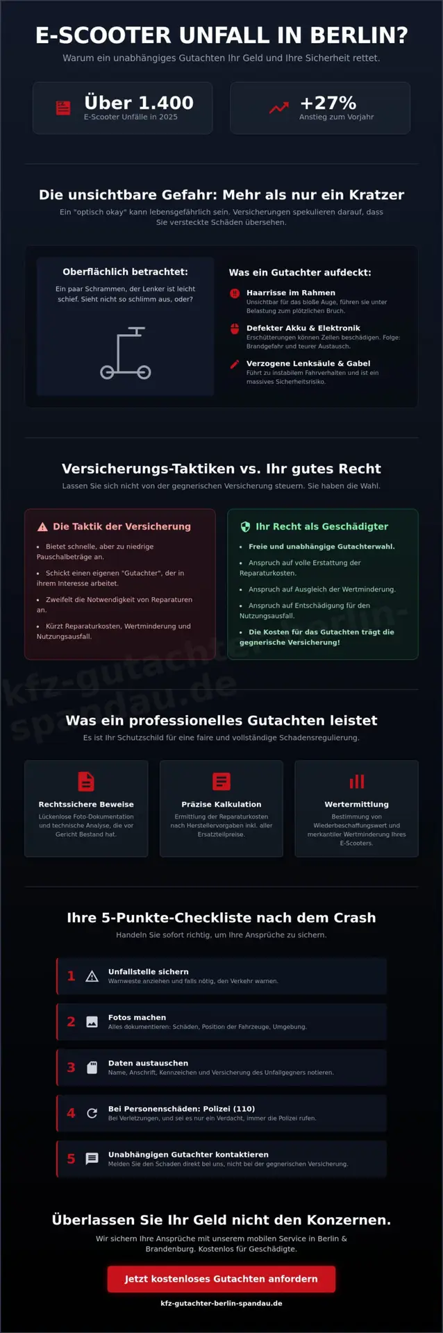 KFZ Gutachter Berlin Spandau | Gutachten für E-Scooter Unfall Berlin: Ihr Recht auf volle Entschädigung (2026) 1 Gutachten für E-Scooter Unfall Berlin: Ihr Recht auf volle Entschädigung (2026)