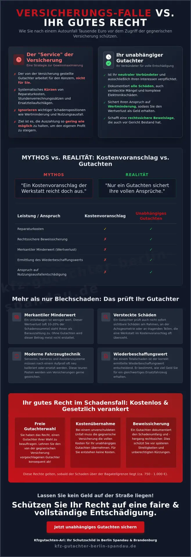 KFZ Gutachter Berlin Spandau | Gutachter beim Autounfall 2026: 7 gefährliche Mythen, die Sie bares Geld kosten 1 Gutachter beim Autounfall 2026: 7 gefährliche Mythen, die Sie bares Geld kosten