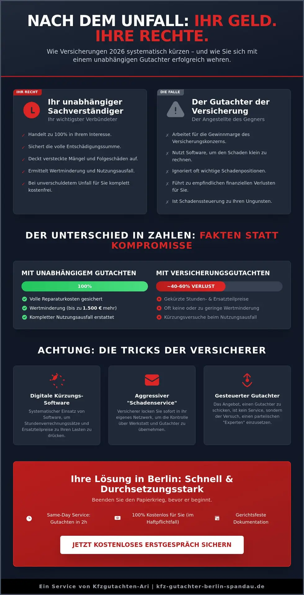 KFZ Gutachter Berlin Spandau | Kfz Sachverständiger in Berlin: So holen Sie 2026 das Maximum aus Ihrem Unfallschaden 1 Kfz Sachverständiger in Berlin: So holen Sie 2026 das Maximum aus Ihrem Unfallschaden