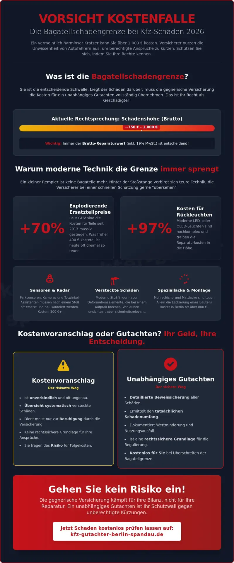 KFZ Gutachter Berlin Spandau | Bagatellschadengrenze beim Kfz-Gutachten 2026: Wann Ihnen ein voller Experten-Schutz zusteht 1 Bagatellschadengrenze beim Kfz-Gutachten 2026: Wann Ihnen ein voller Experten-Schutz zusteht