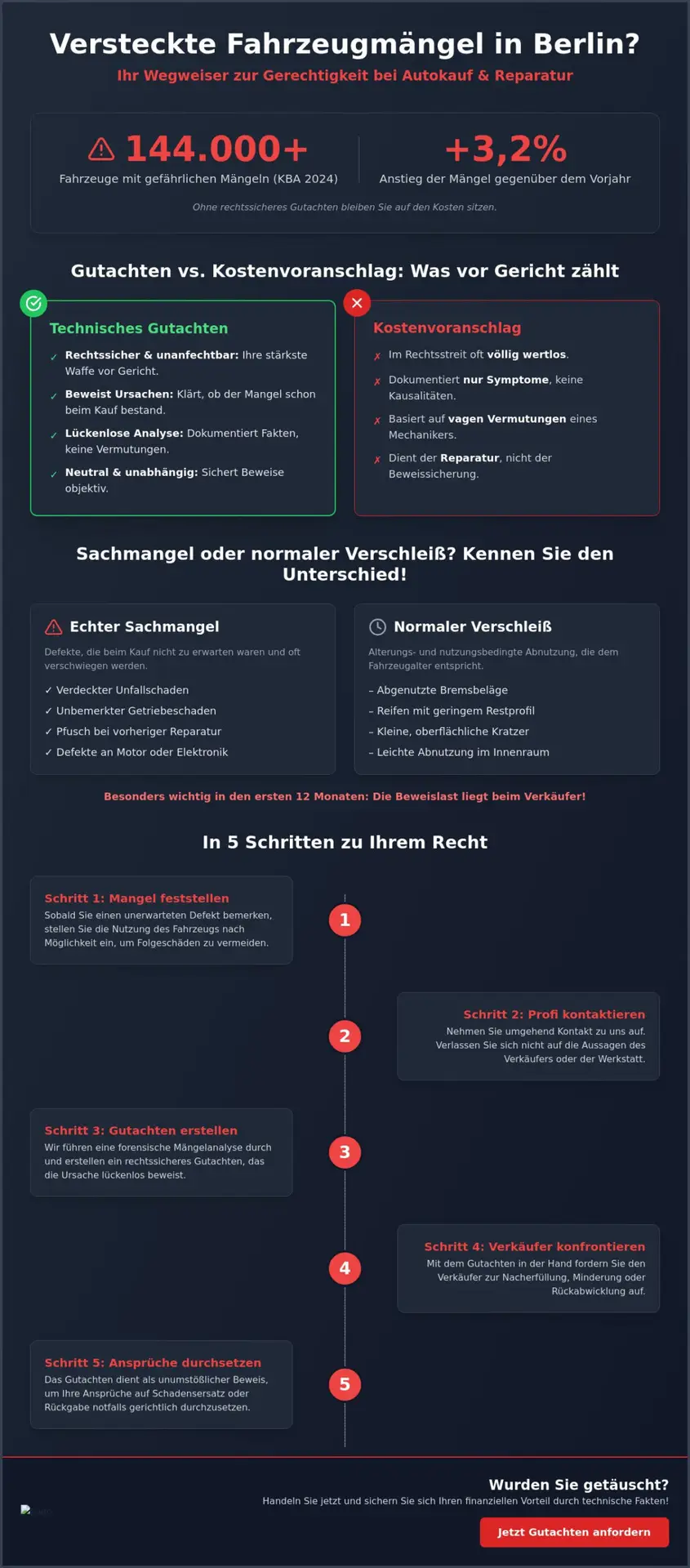 Technisches Gutachten für Fahrzeugmängel Berlin: Ihr Recht gegen Pfusch und Betrug