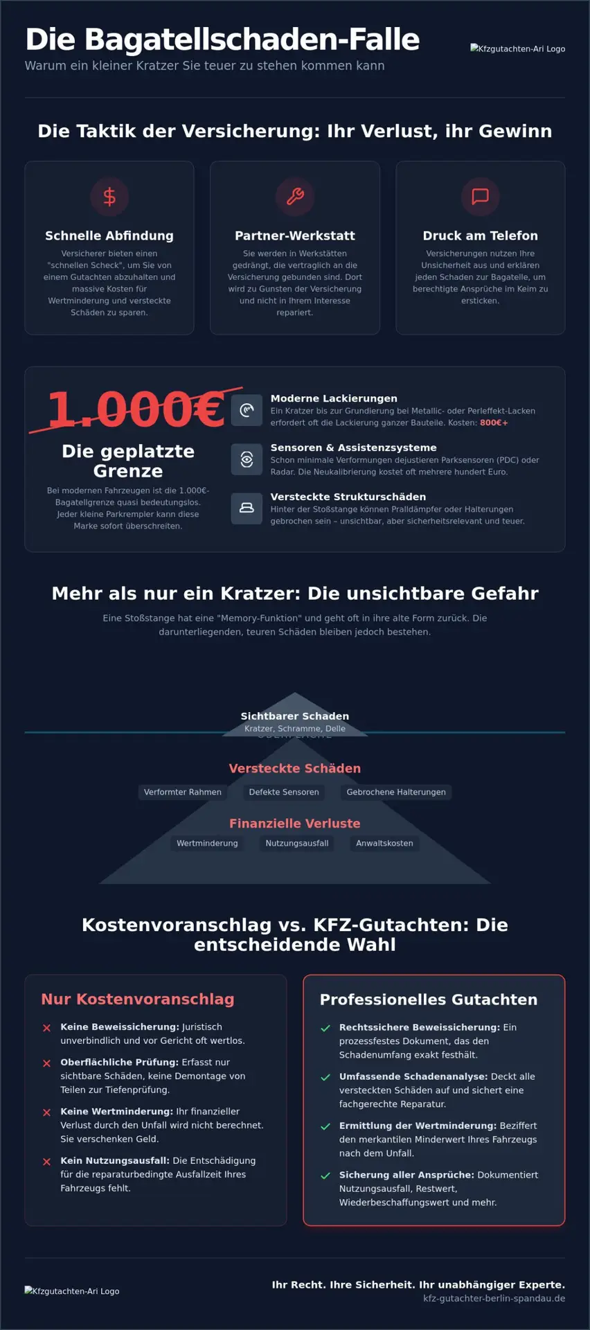 KFZ Gutachter Berlin Spandau | Gutachten bei Bagatellschaden: Lassen Sie sich nicht von der Versicherung abspeisen! 1 Gutachten bei Bagatellschaden: Lassen Sie sich nicht von der Versicherung abspeisen!